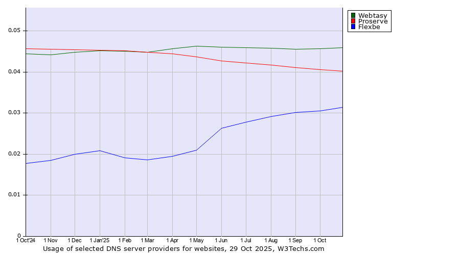 Historical trends in the usage of Webtasy vs. Proserve vs. Flexbe