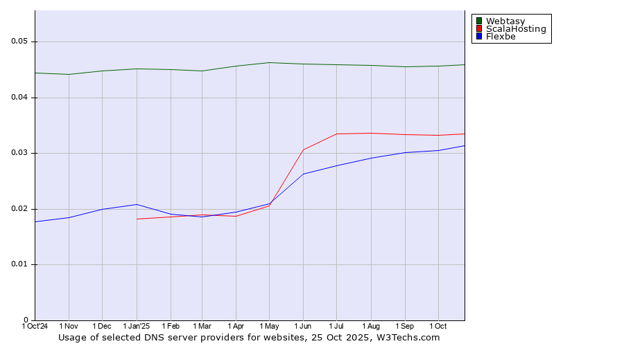 Historical trends in the usage of Webtasy vs. ScalaHosting vs. Flexbe