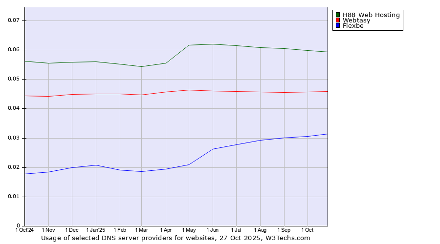 Historical trends in the usage of H88 Web Hosting vs. Webtasy vs. Flexbe