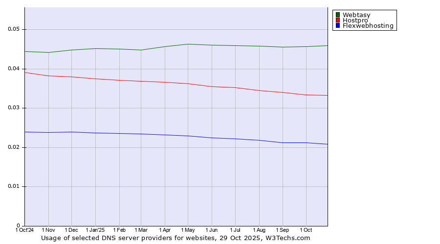 Historical trends in the usage of Webtasy vs. Hostpro vs. Flexwebhosting