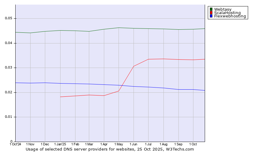 Historical trends in the usage of Webtasy vs. ScalaHosting vs. Flexwebhosting