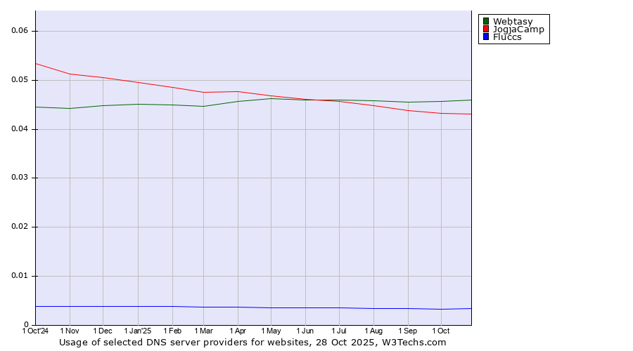 Historical trends in the usage of Webtasy vs. JogjaCamp vs. Fluccs