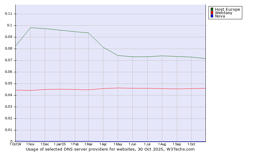 Historical trends in the usage of Host Europe vs. Webtasy vs. Nova