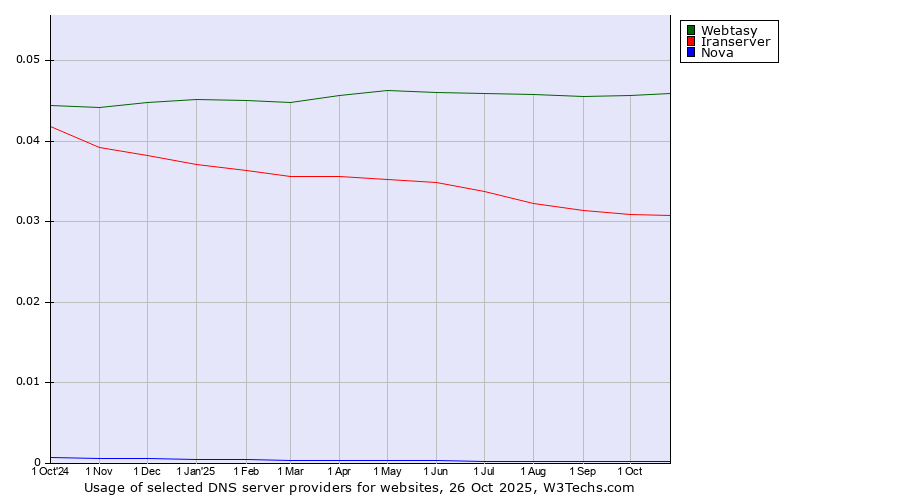 Historical trends in the usage of Webtasy vs. Iranserver vs. Nova