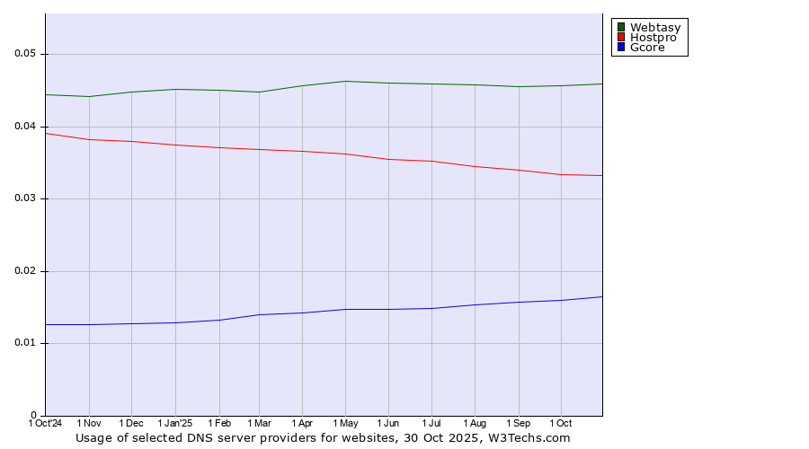 Historical trends in the usage of Webtasy vs. Hostpro vs. Gcore