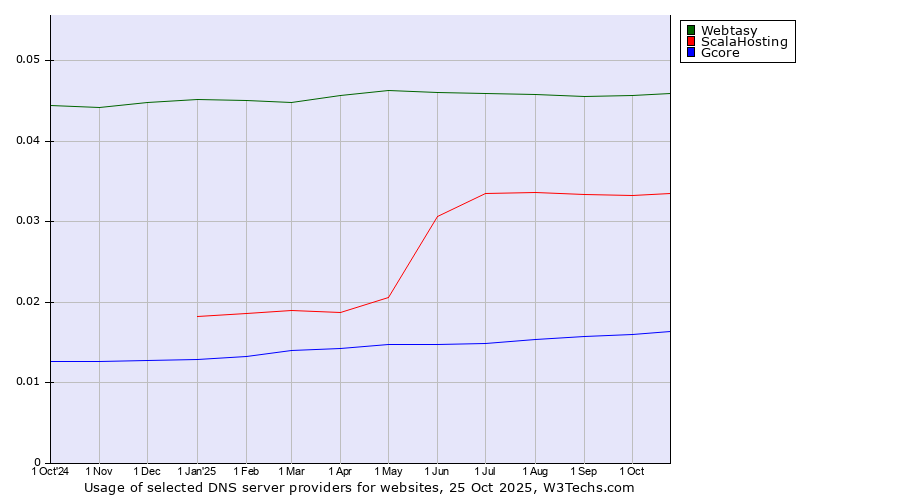 Historical trends in the usage of Webtasy vs. ScalaHosting vs. Gcore