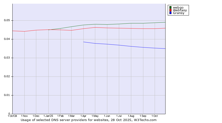 Historical trends in the usage of webgo vs. Webtasy vs. Gransy