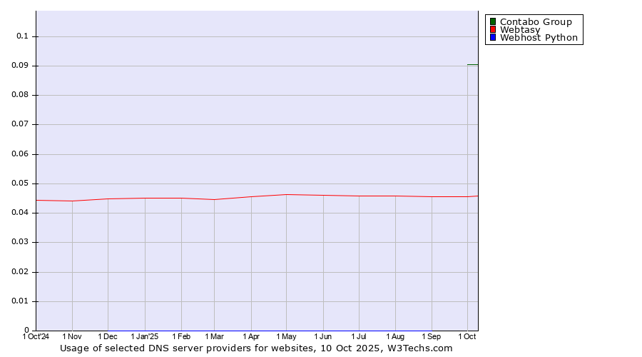 Historical trends in the usage of Contabo Group vs. Webtasy vs. Webhost Python