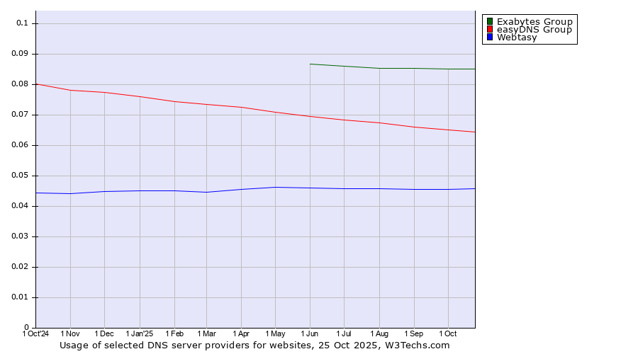 Historical trends in the usage of Exabytes Group vs. easyDNS Group vs. Webtasy