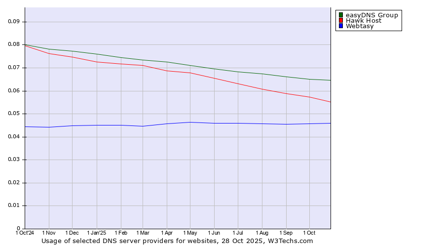 Historical trends in the usage of easyDNS Group vs. Hawk Host vs. Webtasy