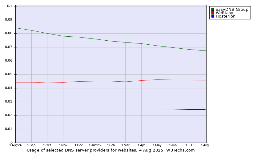 Historical trends in the usage of easyDNS Group vs. Webtasy vs. Hosterion
