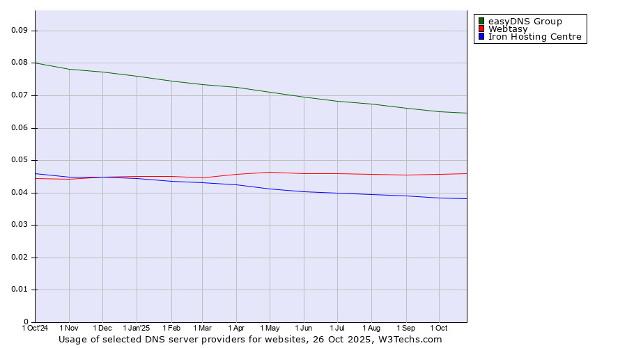 Historical trends in the usage of easyDNS Group vs. Webtasy vs. Iron Hosting Centre