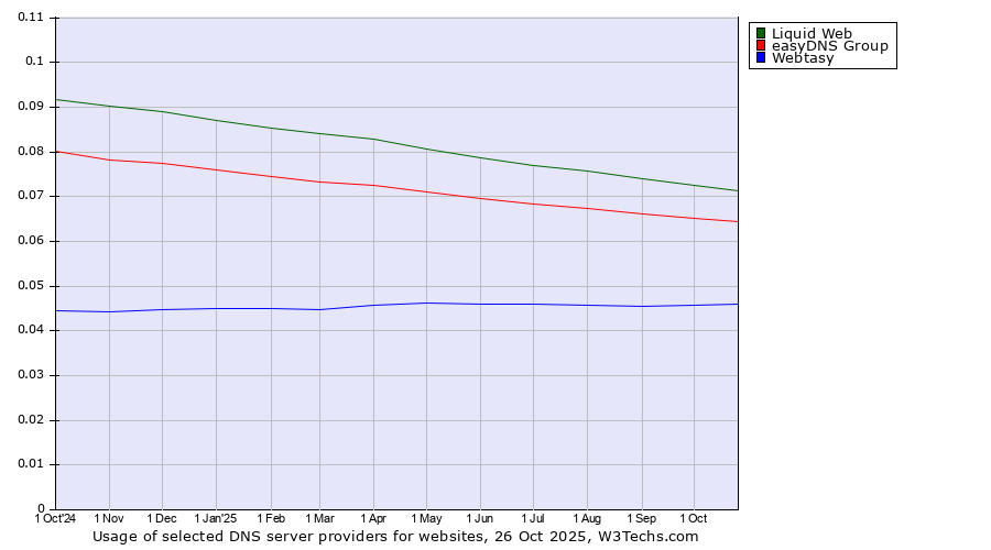 Historical trends in the usage of Liquid Web vs. easyDNS Group vs. Webtasy