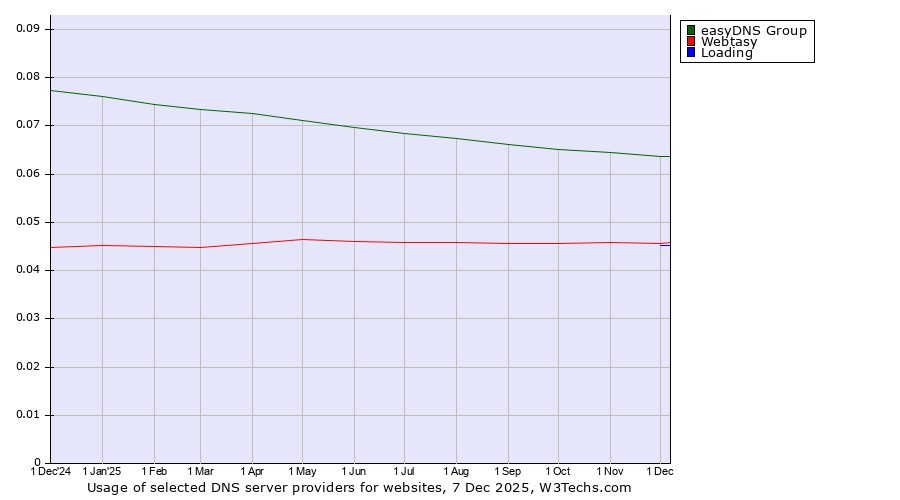 Historical trends in the usage of easyDNS Group vs. Webtasy vs. Loading