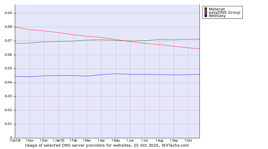 Historical trends in the usage of Metanet vs. easyDNS Group vs. Webtasy