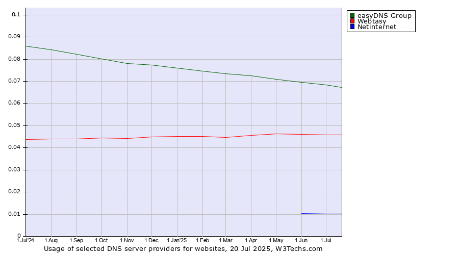 Historical trends in the usage of easyDNS Group vs. Webtasy vs. Netinternet