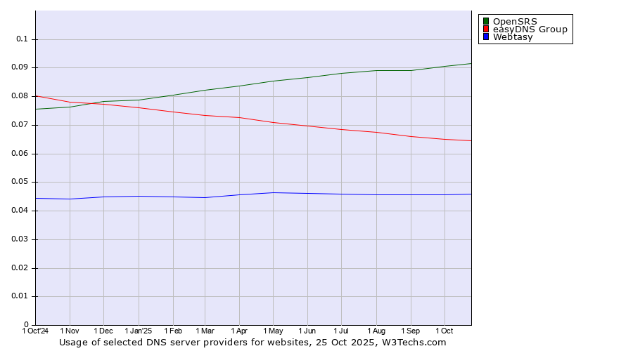 Historical trends in the usage of OpenSRS vs. easyDNS Group vs. Webtasy
