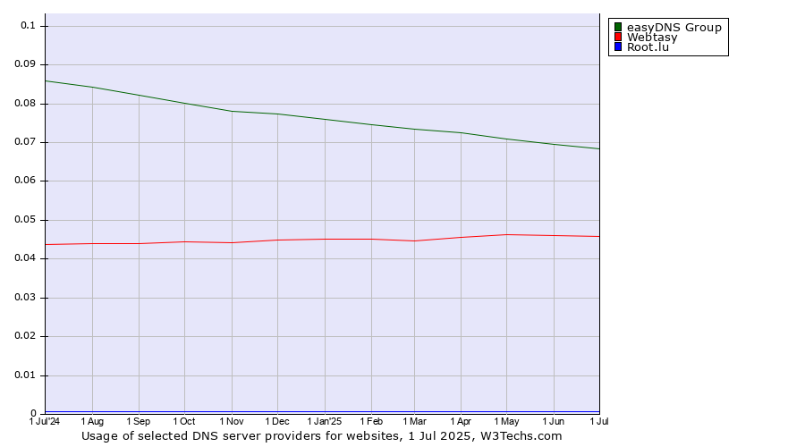 Historical trends in the usage of easyDNS Group vs. Webtasy vs. Root.lu