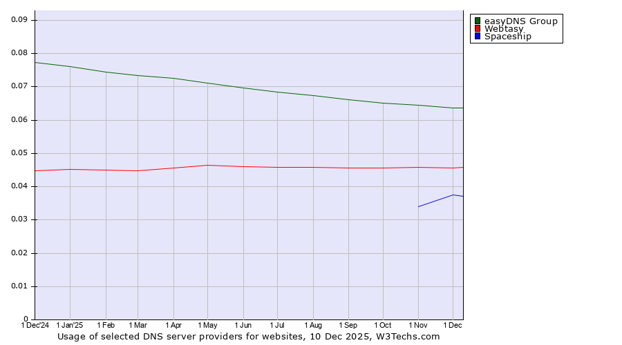 Historical trends in the usage of easyDNS Group vs. Webtasy vs. Spaceship