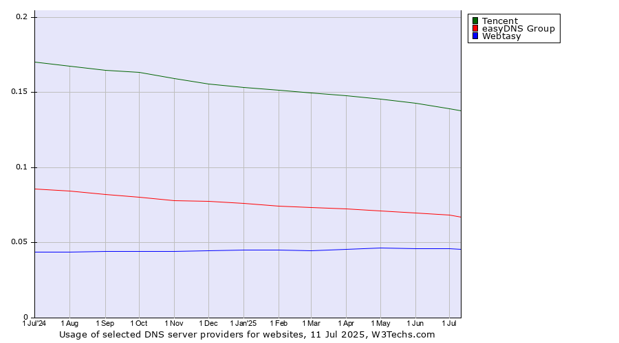 Historical trends in the usage of Tencent vs. easyDNS Group vs. Webtasy