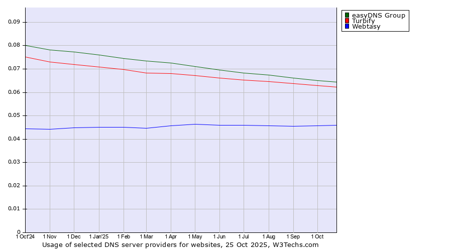 Historical trends in the usage of easyDNS Group vs. Turbify vs. Webtasy