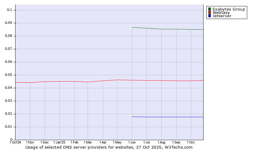 Historical trends in the usage of Exabytes Group vs. Webtasy vs. Jetserver