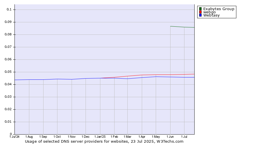 Historical trends in the usage of Exabytes Group vs. webgo vs. Webtasy