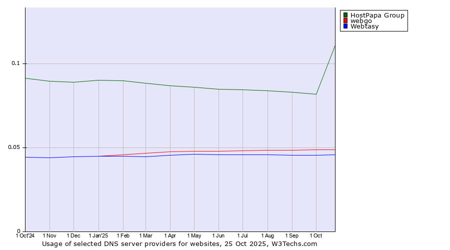 Historical trends in the usage of HostPapa Group vs. webgo vs. Webtasy
