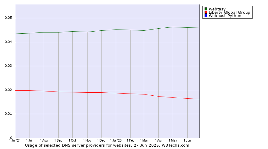 Historical trends in the usage of Webtasy vs. Liberty Global Group vs. Webhost Python