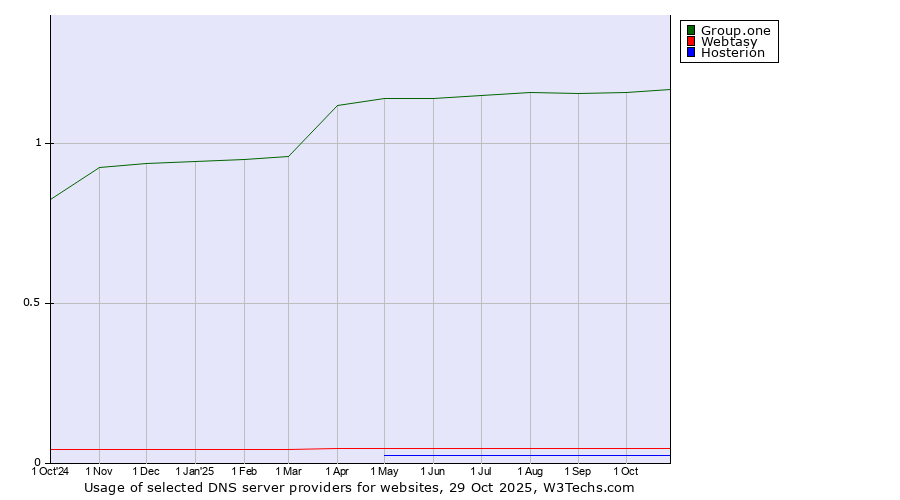 Historical trends in the usage of Group.one vs. Webtasy vs. Hosterion