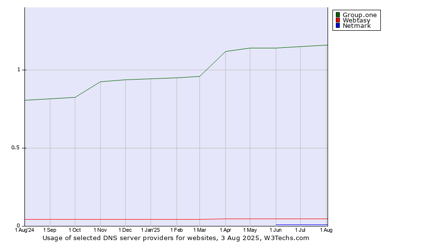 Historical trends in the usage of Group.one vs. Webtasy vs. Netmark