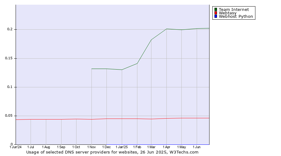 Historical trends in the usage of Team Internet vs. Webtasy vs. Webhost Python
