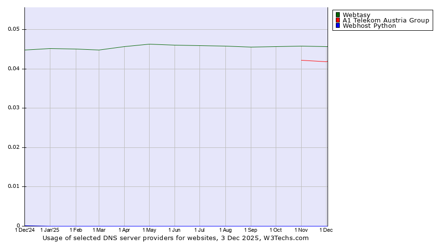 Historical trends in the usage of Webtasy vs. A1 Telekom Austria Group vs. Webhost Python