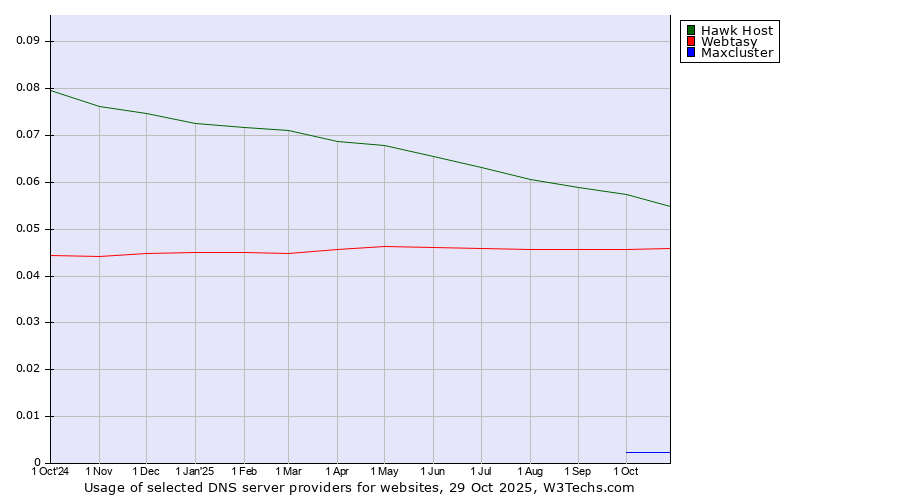 Historical trends in the usage of Hawk Host vs. Webtasy vs. Maxcluster