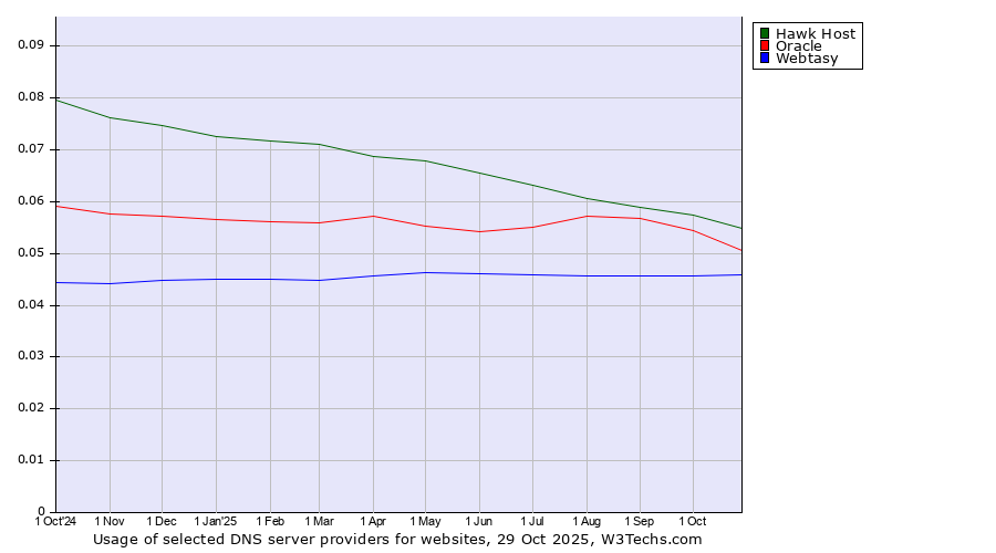 Historical trends in the usage of Hawk Host vs. Oracle vs. Webtasy
