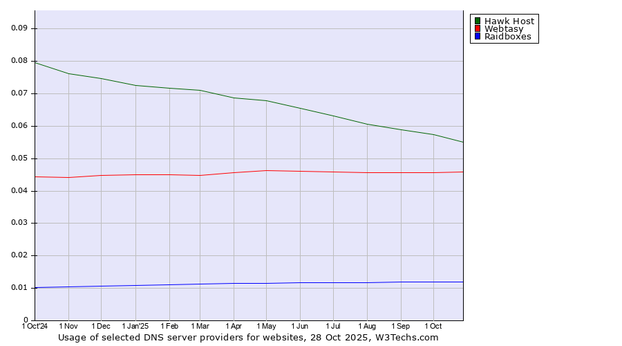 Historical trends in the usage of Hawk Host vs. Webtasy vs. Raidboxes