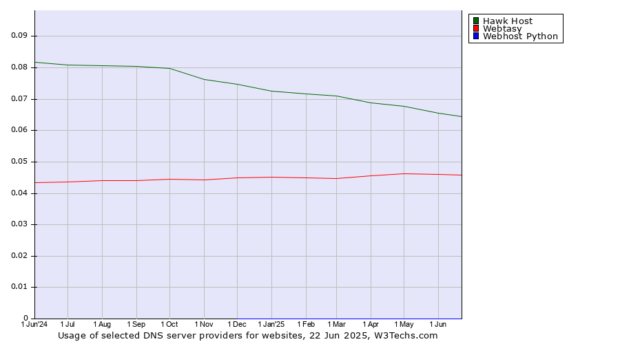 Historical trends in the usage of Hawk Host vs. Webtasy vs. Webhost Python