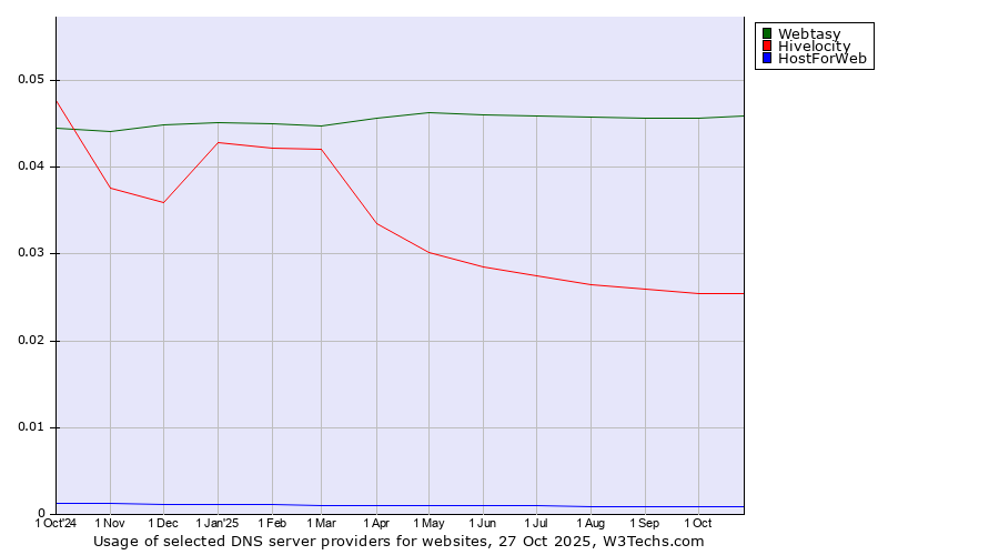 Historical trends in the usage of Webtasy vs. Hivelocity vs. HostForWeb