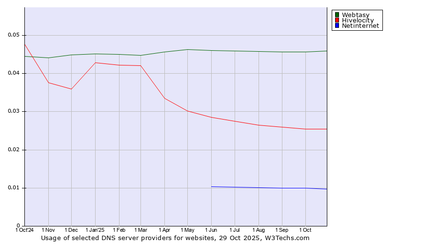 Historical trends in the usage of Webtasy vs. Hivelocity vs. Netinternet