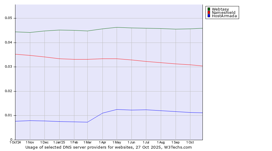 Historical trends in the usage of Webtasy vs. Nameshield vs. HostArmada