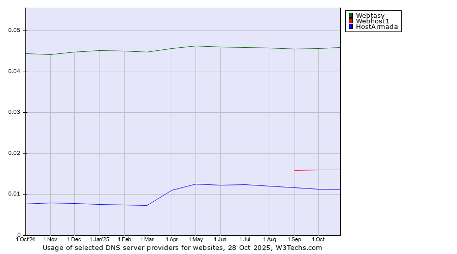 Historical trends in the usage of Webtasy vs. Webhost1 vs. HostArmada