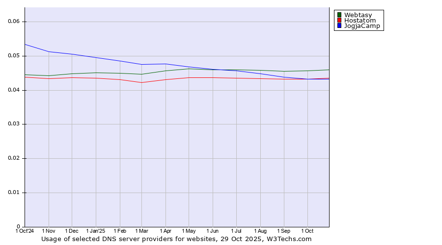 Historical trends in the usage of Webtasy vs. Hostatom vs. JogjaCamp
