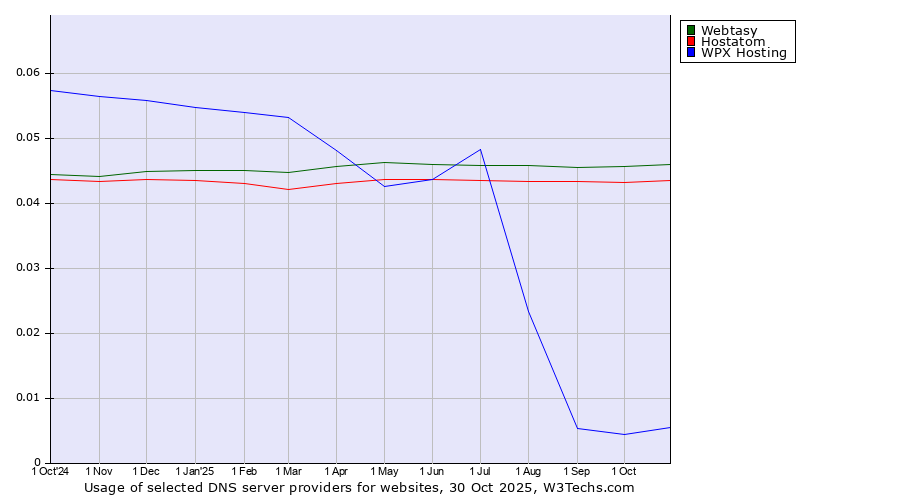 Historical trends in the usage of Webtasy vs. Hostatom vs. WPX Hosting