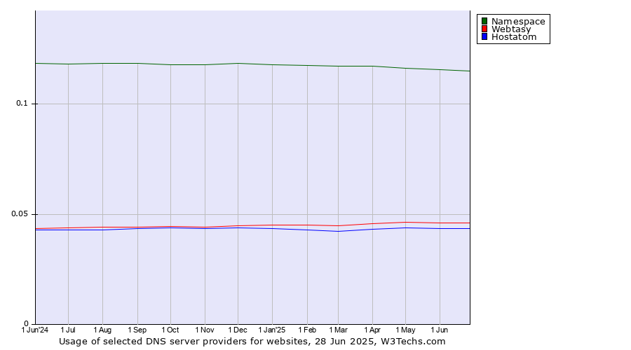 Historical trends in the usage of Namespace vs. Webtasy vs. Hostatom