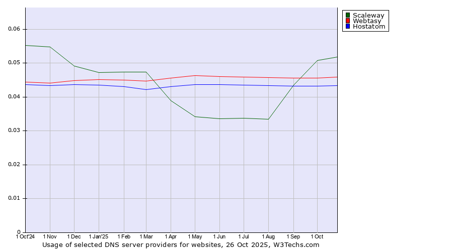 Historical trends in the usage of Scaleway vs. Webtasy vs. Hostatom