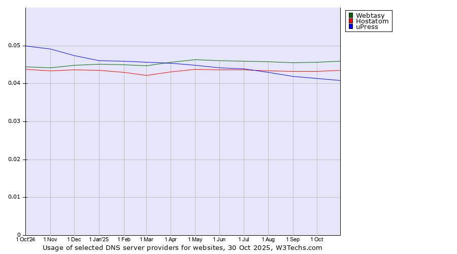 Historical trends in the usage of Webtasy vs. Hostatom vs. uPress