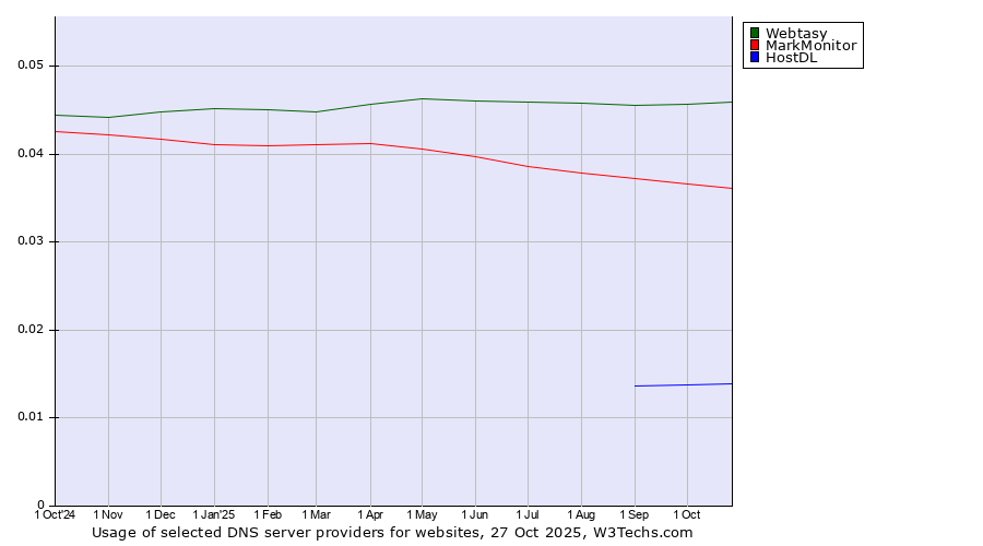 Historical trends in the usage of Webtasy vs. MarkMonitor vs. HostDL