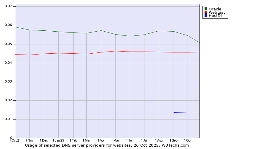 Historical trends in the usage of Oracle vs. Webtasy vs. HostDL