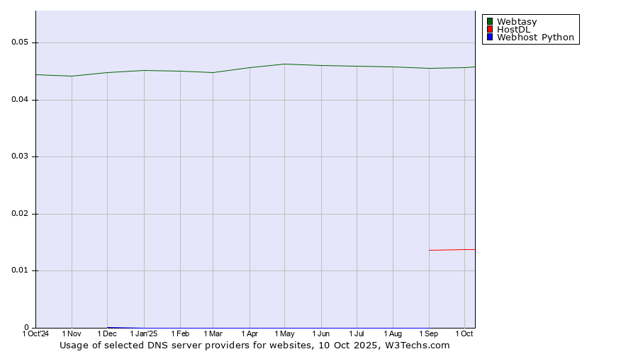 Historical trends in the usage of Webtasy vs. HostDL vs. Webhost Python