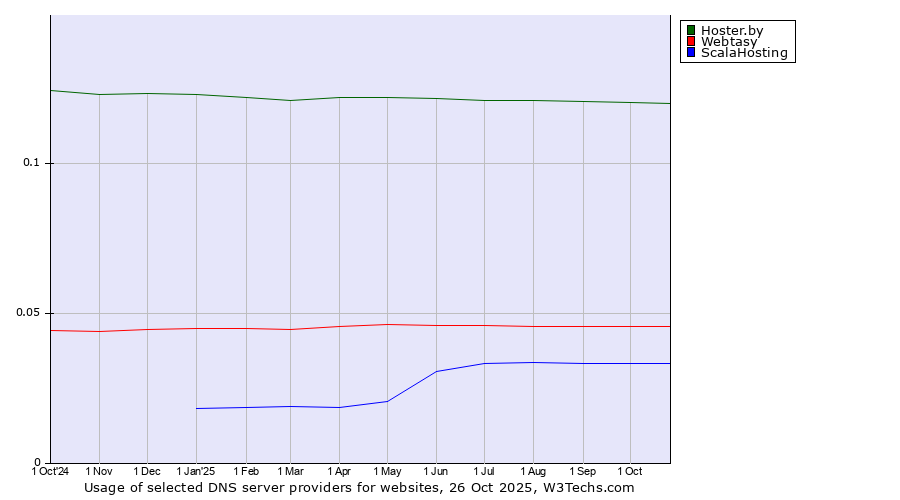 Historical trends in the usage of Hoster.by vs. Webtasy vs. ScalaHosting